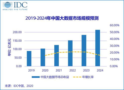 2020中國大數據市場 規(guī)模突破百億美元，服務模式引領增長新紀元